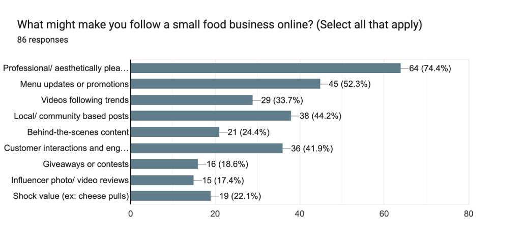 What might make you follow a small food business online? (Select all that apply)