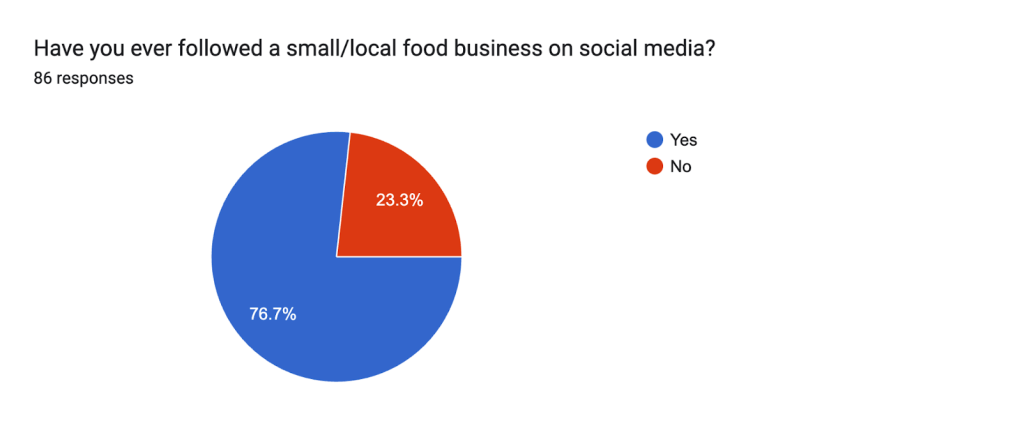 Have you ever followed a small/local food business on social media?
