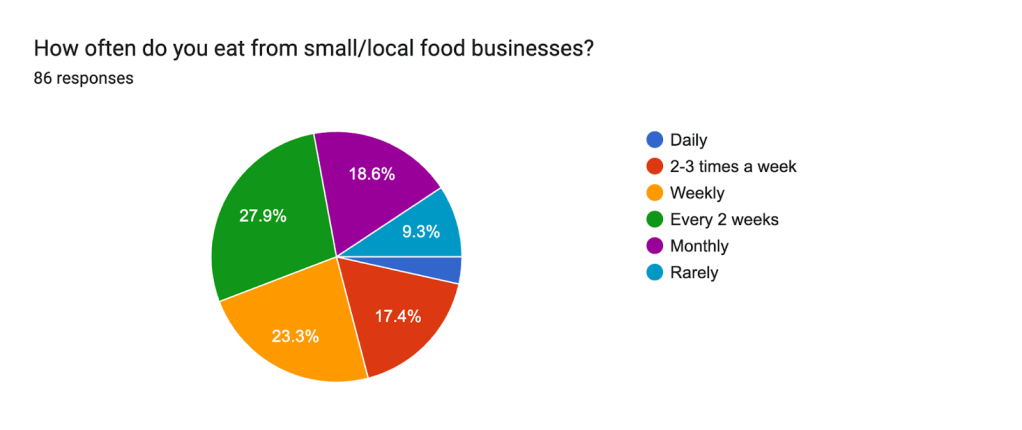 How often do you eat from small/local food businesses?