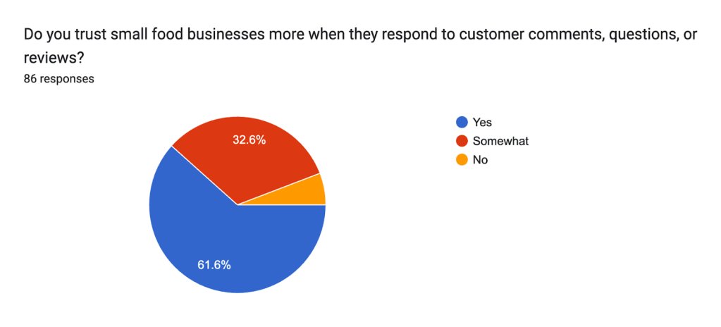 Do you trust small food businesses more when they respond to customer comments, questions, or reviews?