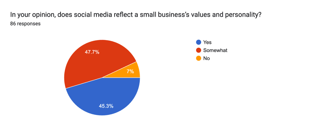 In your opinion, does social media reflect a small business’s values and personality?