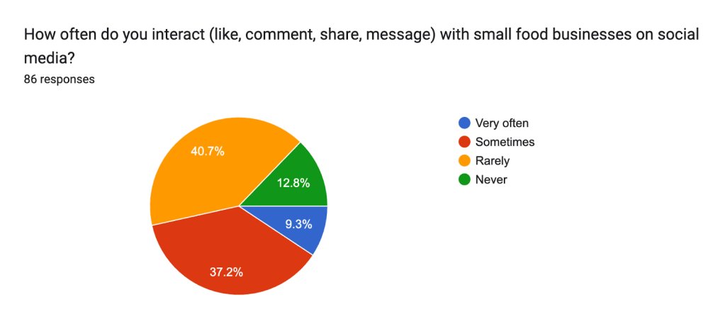 How often do you interact (like, comment, share, message) with small food businesses on social media?
