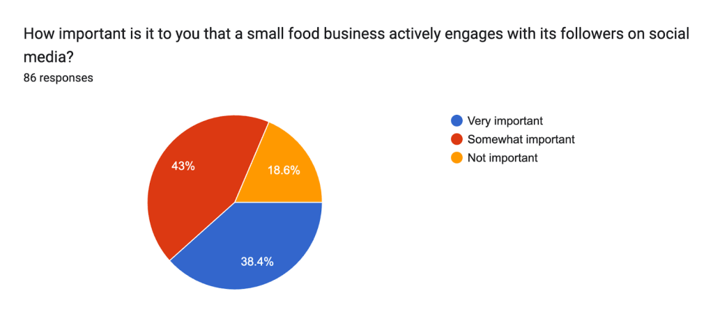 How important is it to you that a small food business actively engages with its followers on social media?