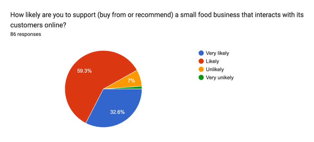 How likely are you to support (buy from or recommend) a small food business that interacts with its customers online?