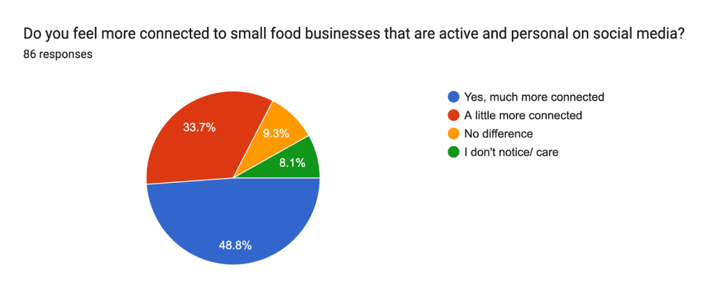Do you feel more connected to small food businesses that are active and personal on social media?